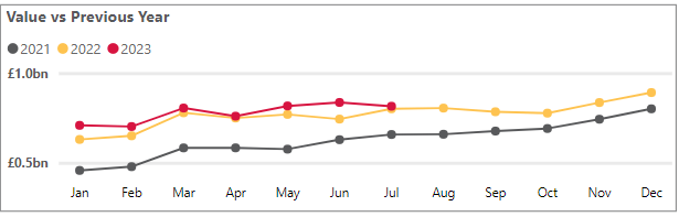 Cash transactions dip in July as Brits tighten their belts