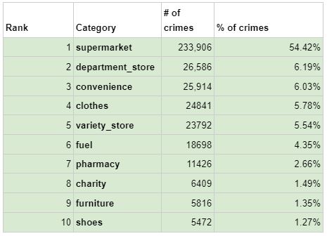 Supermarkets see most shoplifting of any retail sector amid cost-of-living crisis