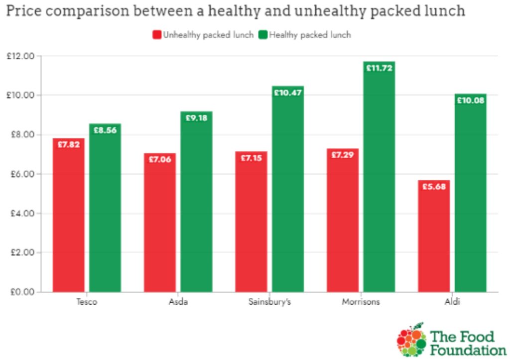 Healthy packed lunches cost parents 45% more than unhealthy